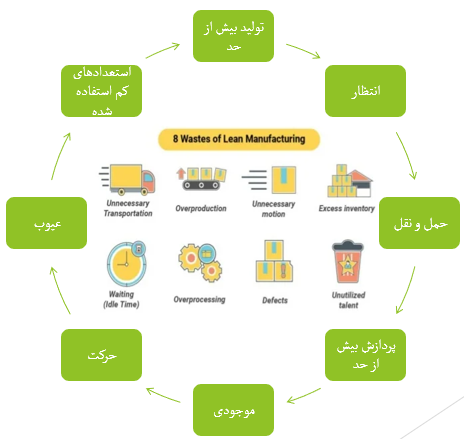 تصویر پروژه تولید ناب